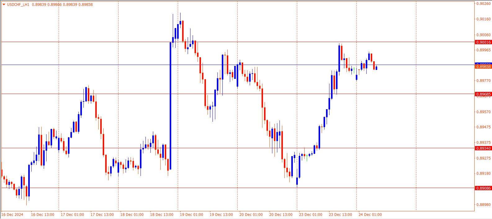 USDCHF